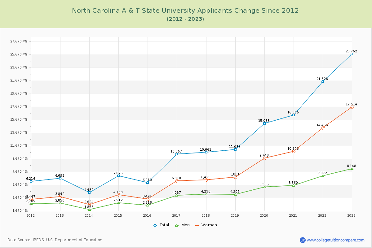 North Carolina A & T State University Number of Applicants Changes Chart