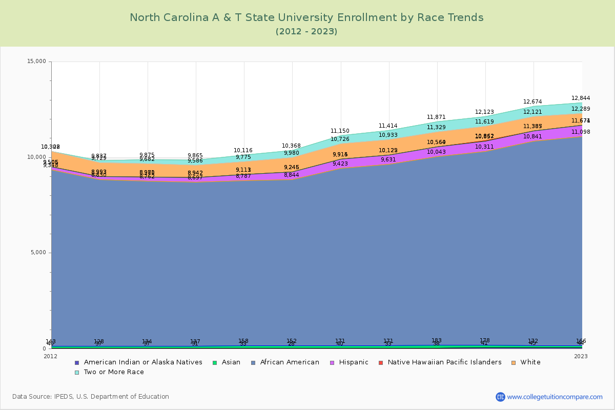 North Carolina A & T State University Enrollment by Race Trends Chart