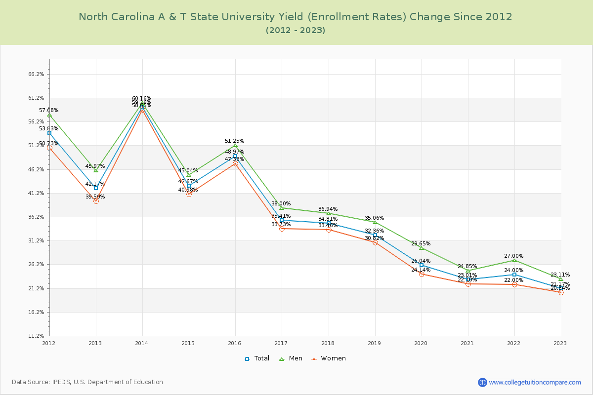 North Carolina A & T State University Yield (Enrollment Rate) Changes Chart