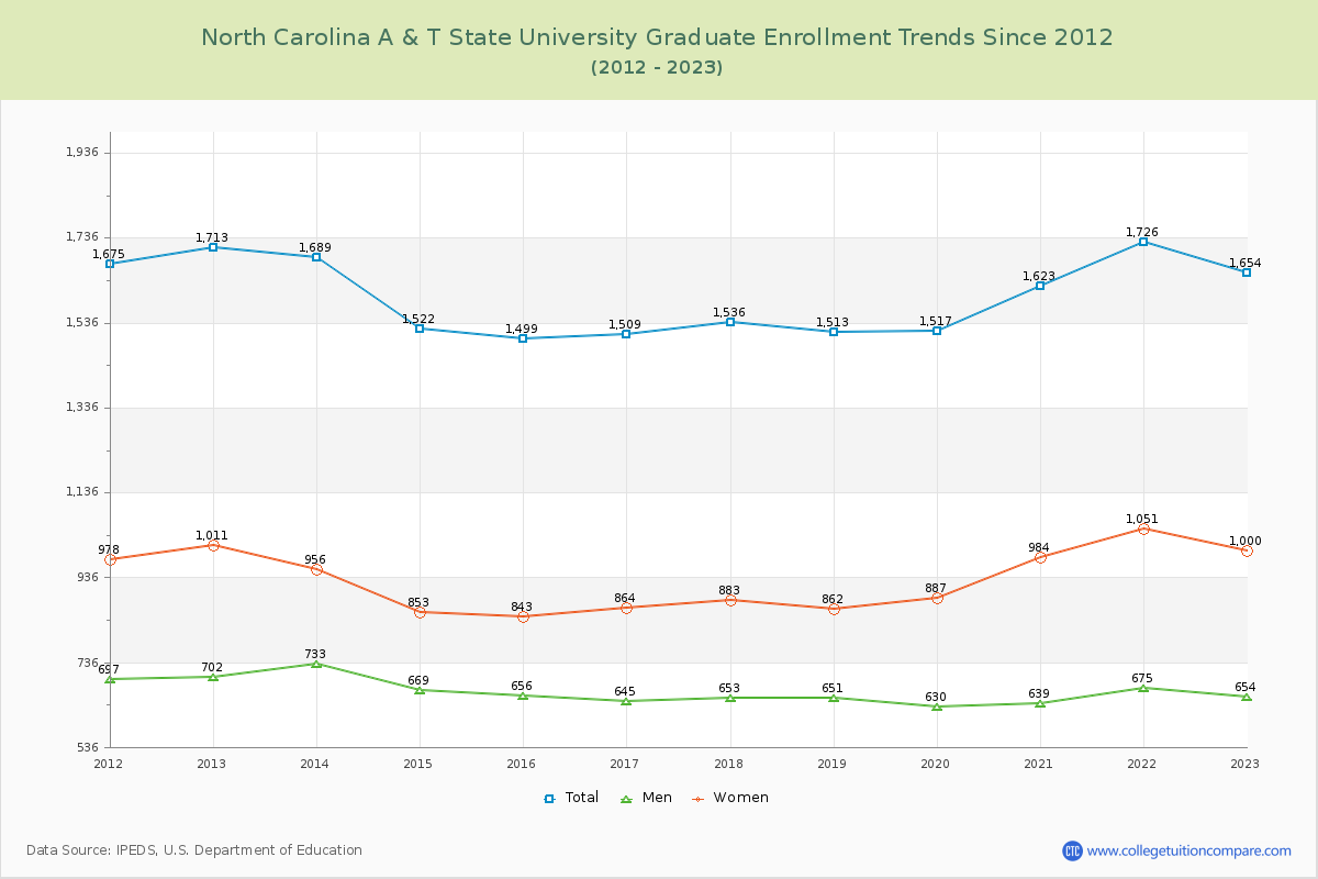 North Carolina A & T State University Graduate Enrollment Trends Chart