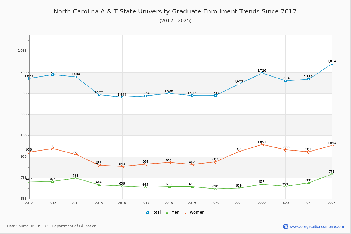 North Carolina A & T State University Graduate Enrollment Trends Chart
