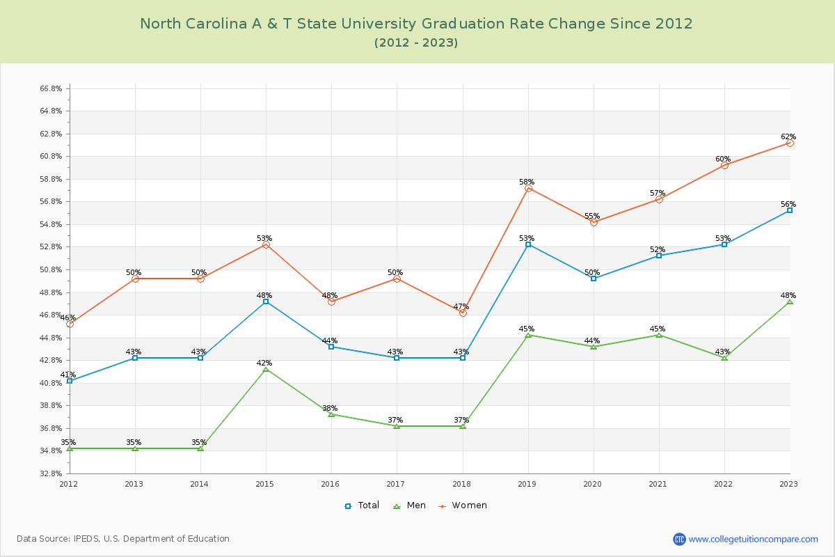 North Carolina A & T State University Graduation Rate Changes Chart