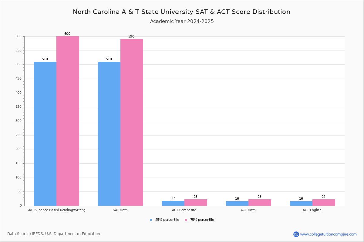 NCAT Acceptance Rate and SAT/ACT Scores