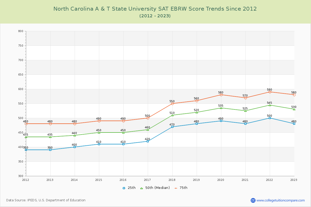 North Carolina A & T State University SAT EBRW (Evidence-Based Reading and Writing) Trends Chart