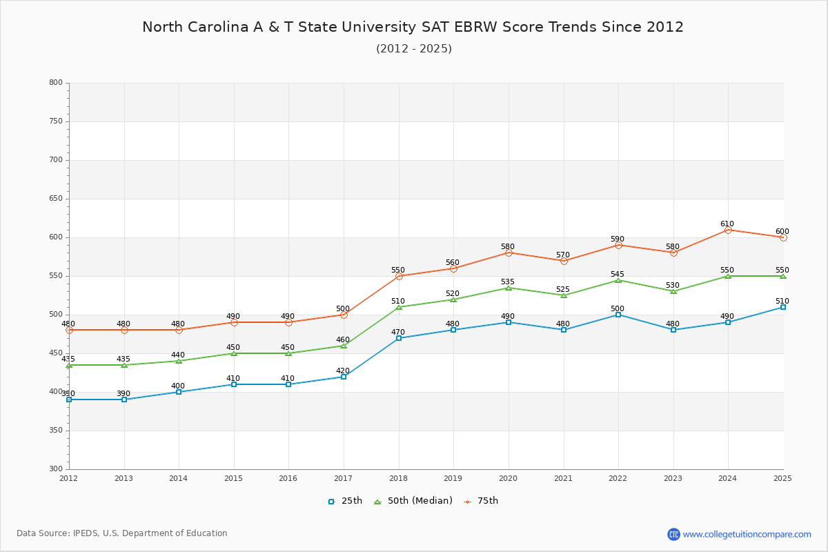 North Carolina A & T State University SAT EBRW (Evidence-Based Reading and Writing) Trends Chart