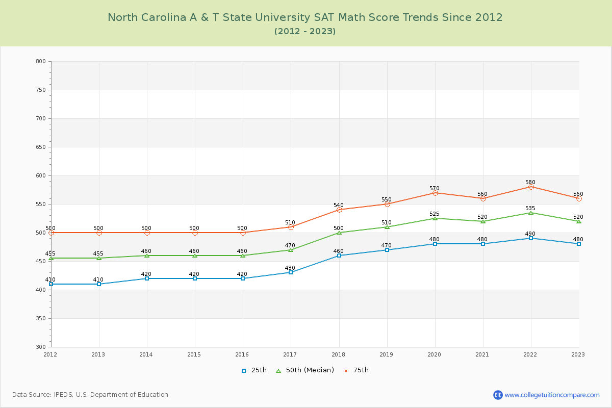 North Carolina A & T State University SAT Math Score Trends Chart