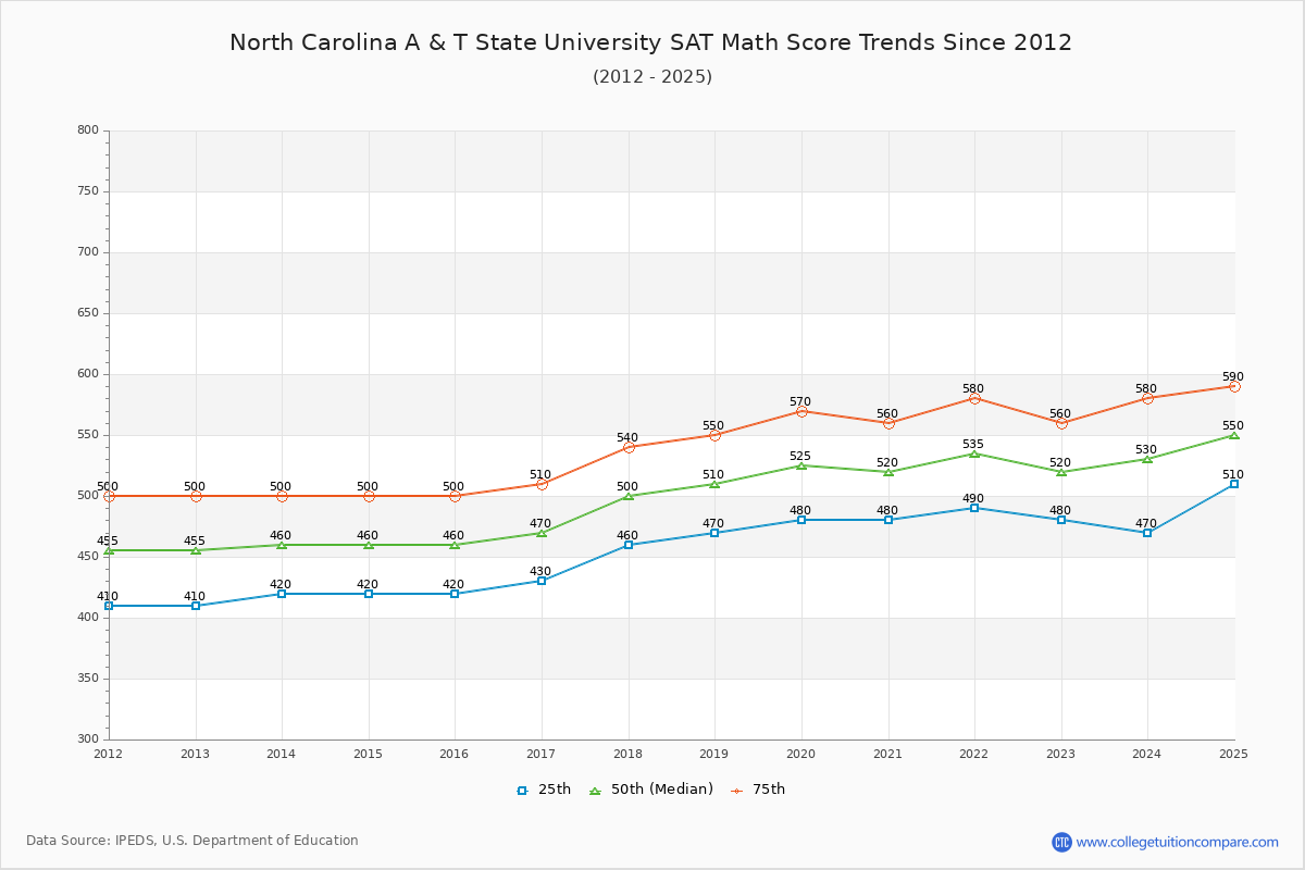 North Carolina A & T State University SAT Math Score Trends Chart