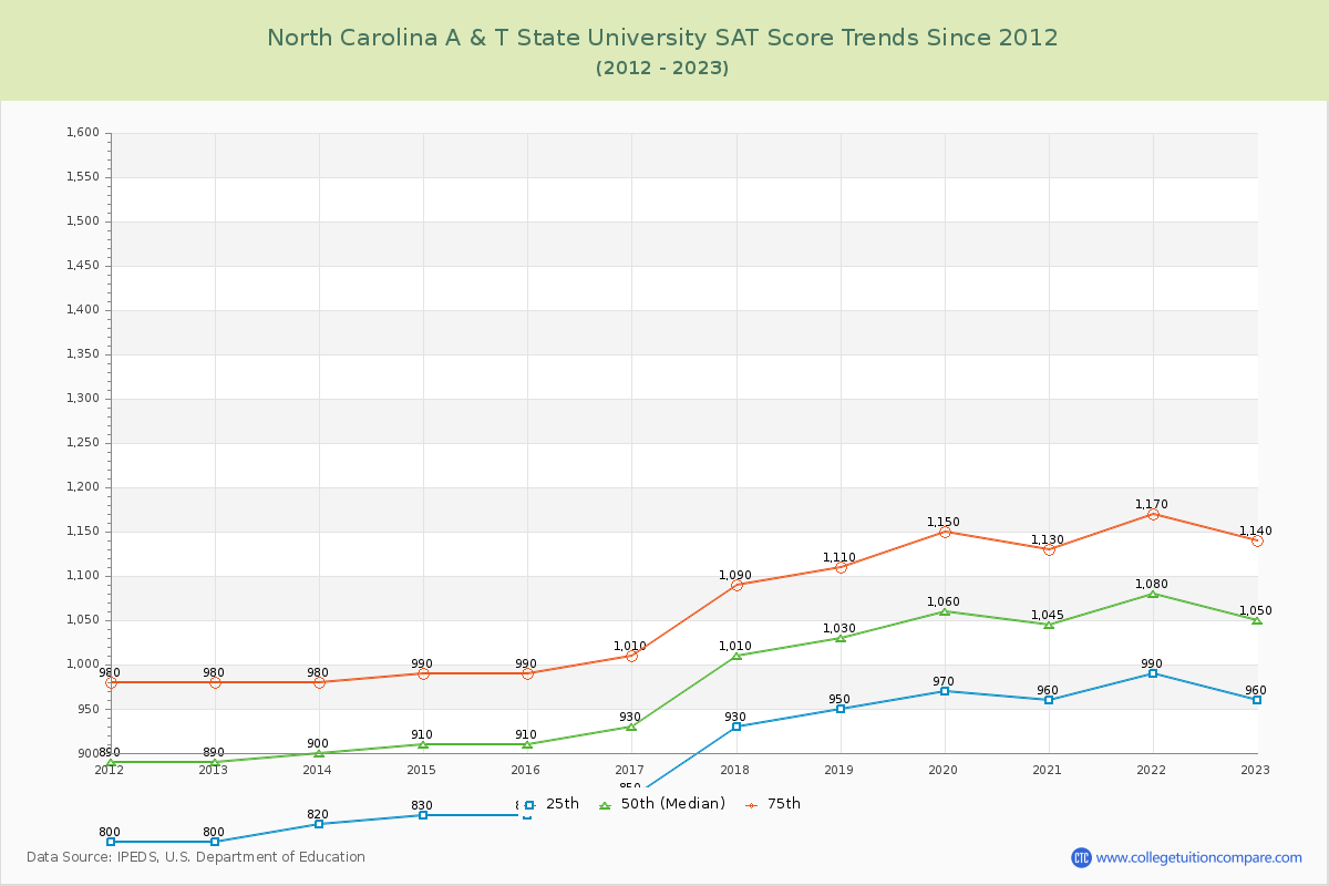 North Carolina A & T State University SAT Score Trends Chart