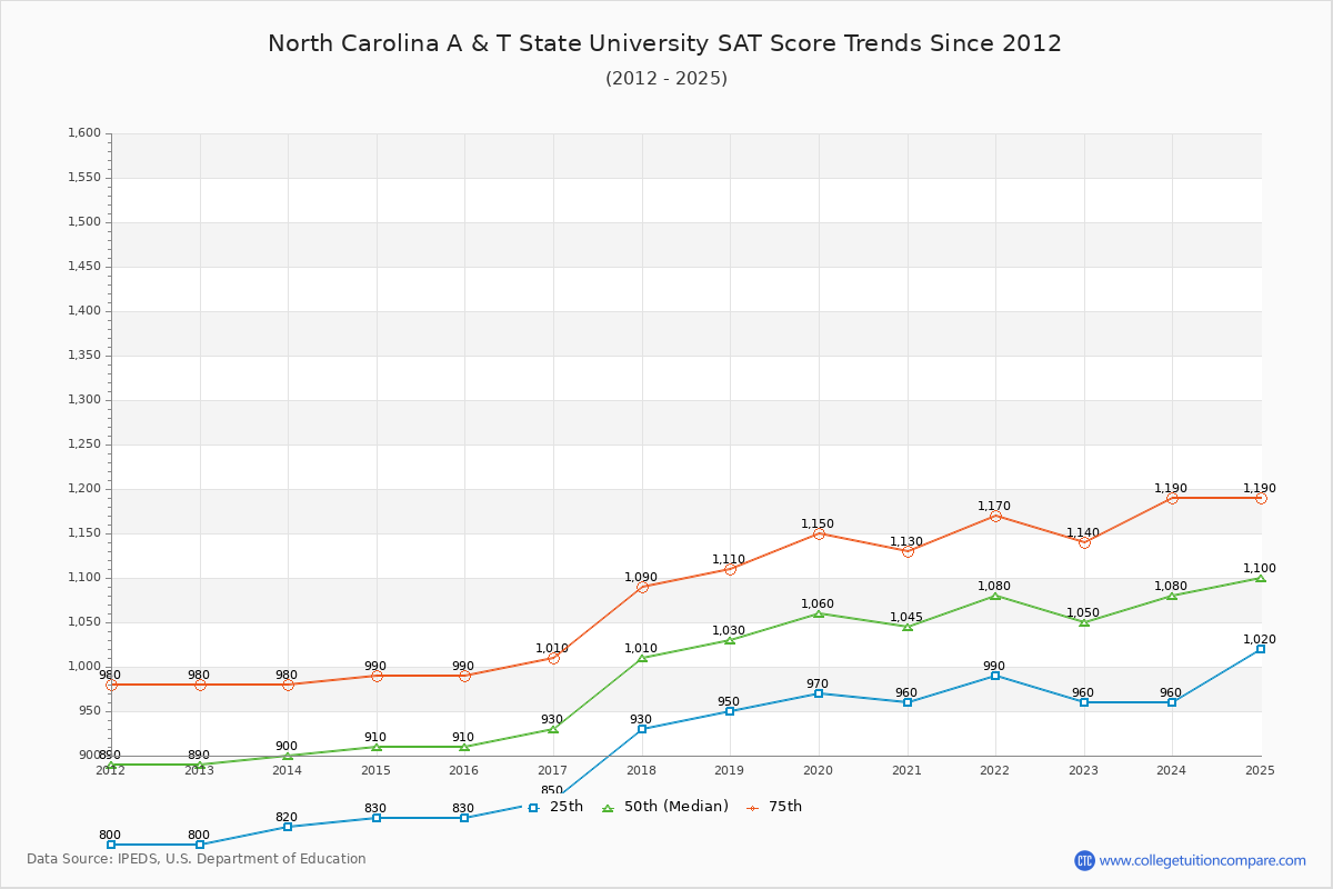 North Carolina A & T State University SAT Score Trends Chart