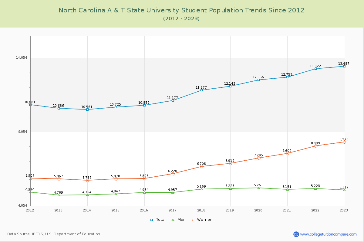 North Carolina A & T State University Enrollment Trends Chart