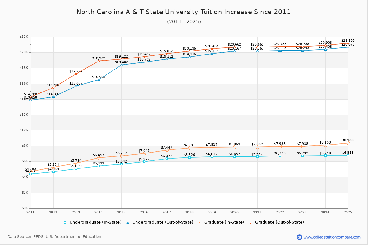 How NCAT's Tuition Changed Over Time (2016-2025)