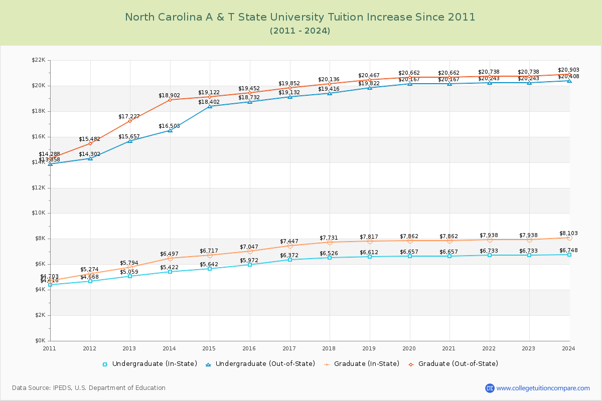 North Carolina A & T State University Tuition & Fees Changes Chart