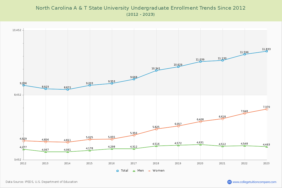 North Carolina A & T State University Undergraduate Enrollment Trends Chart