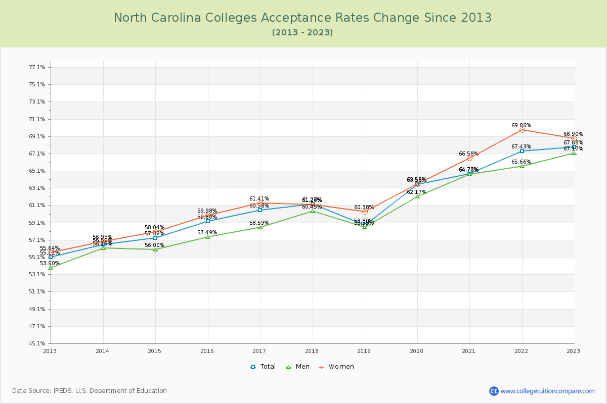 North Carolina  Colleges Acceptance Rate Changes Chart