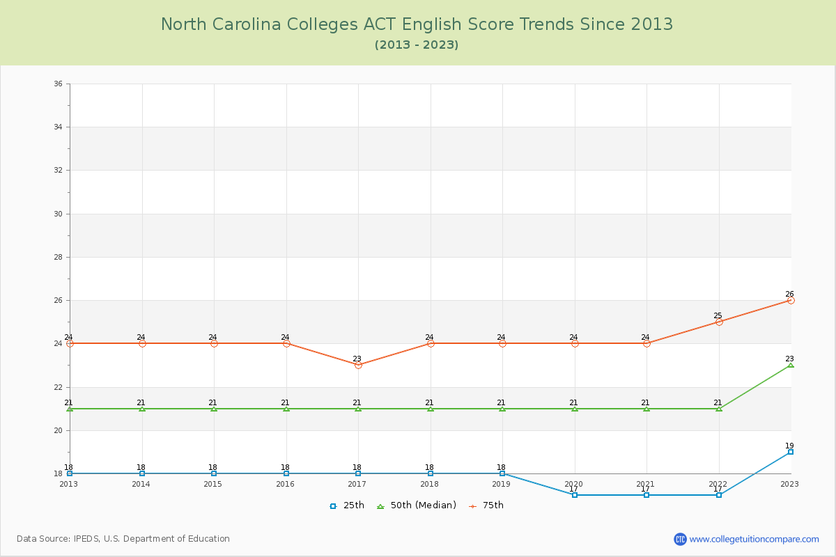 North Carolina  Colleges ACT English Trends Chart