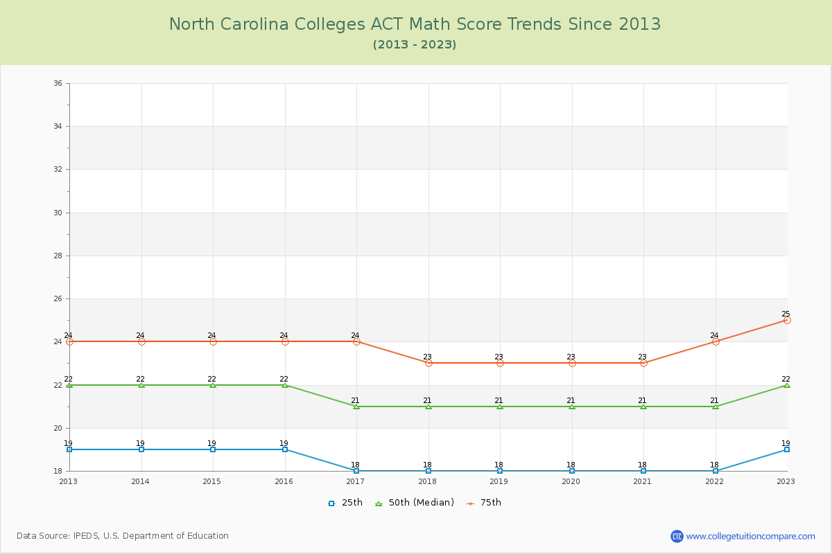 North Carolina  Colleges ACT Math Score Trends Chart