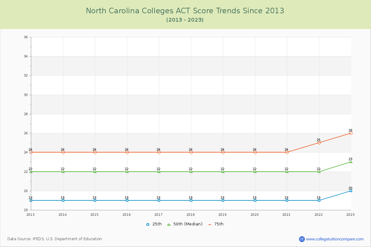 North Carolina  Colleges ACT Score Trends Chart