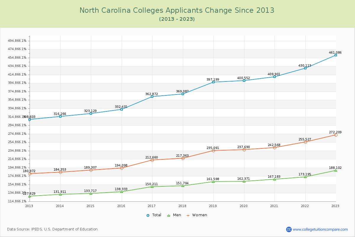 North Carolina  Colleges Applicants Trends Chart