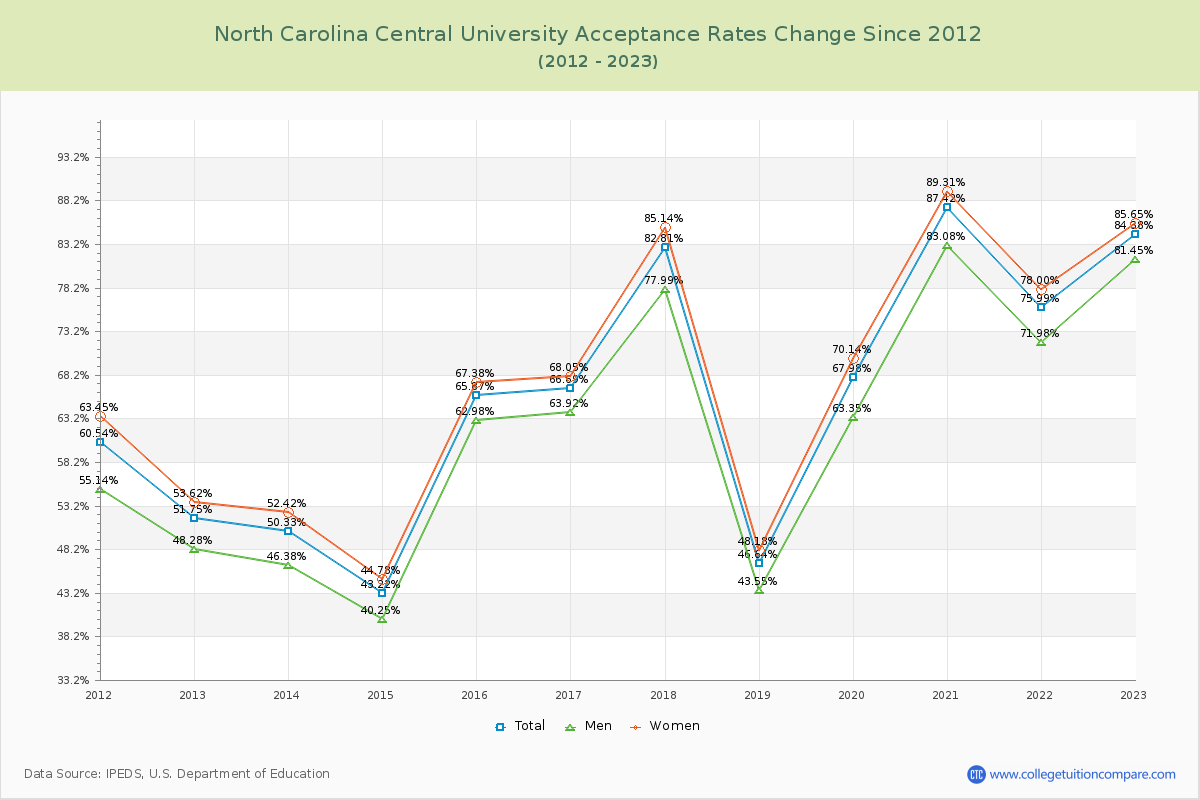 North Carolina Central University Acceptance Rate Changes Chart