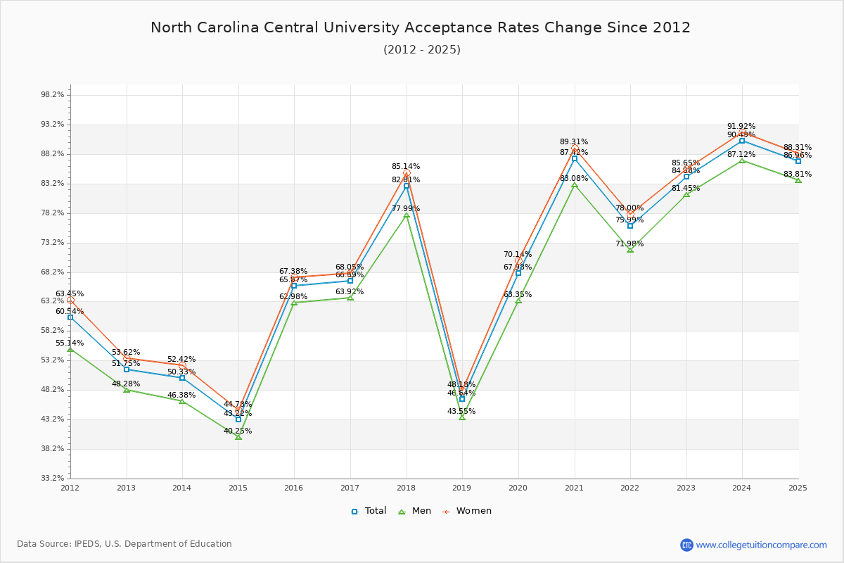 North Carolina Central University Acceptance Rate Trends Over Time - Historical Admission Rate Data Visualization Chart