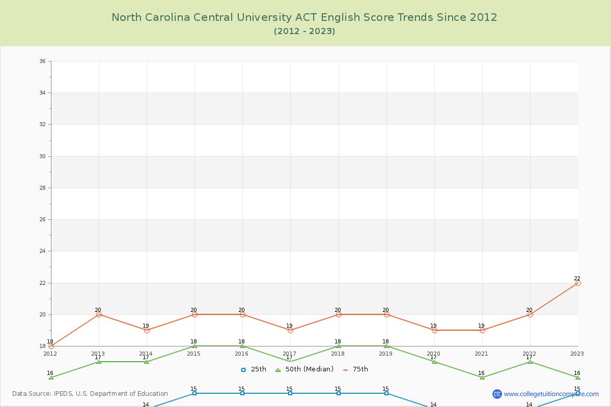 North Carolina Central University ACT English Trends Chart