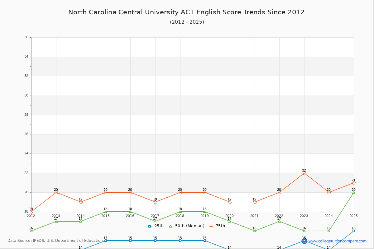 North Carolina Central University ACT English Trends Chart