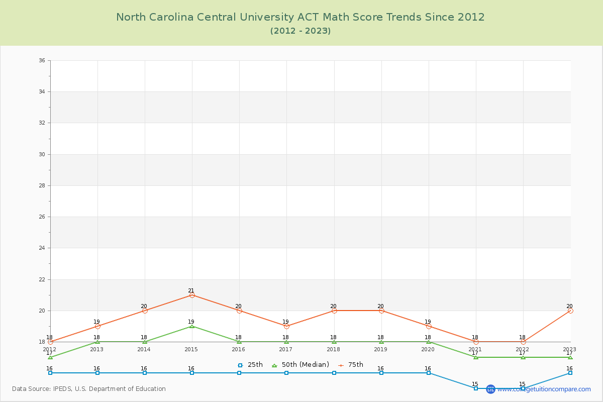 North Carolina Central University ACT Math Score Trends Chart