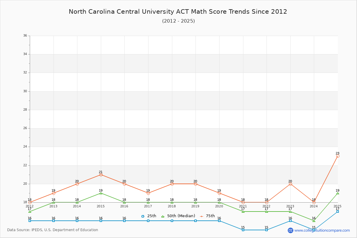 North Carolina Central University ACT Math Score Trends Chart