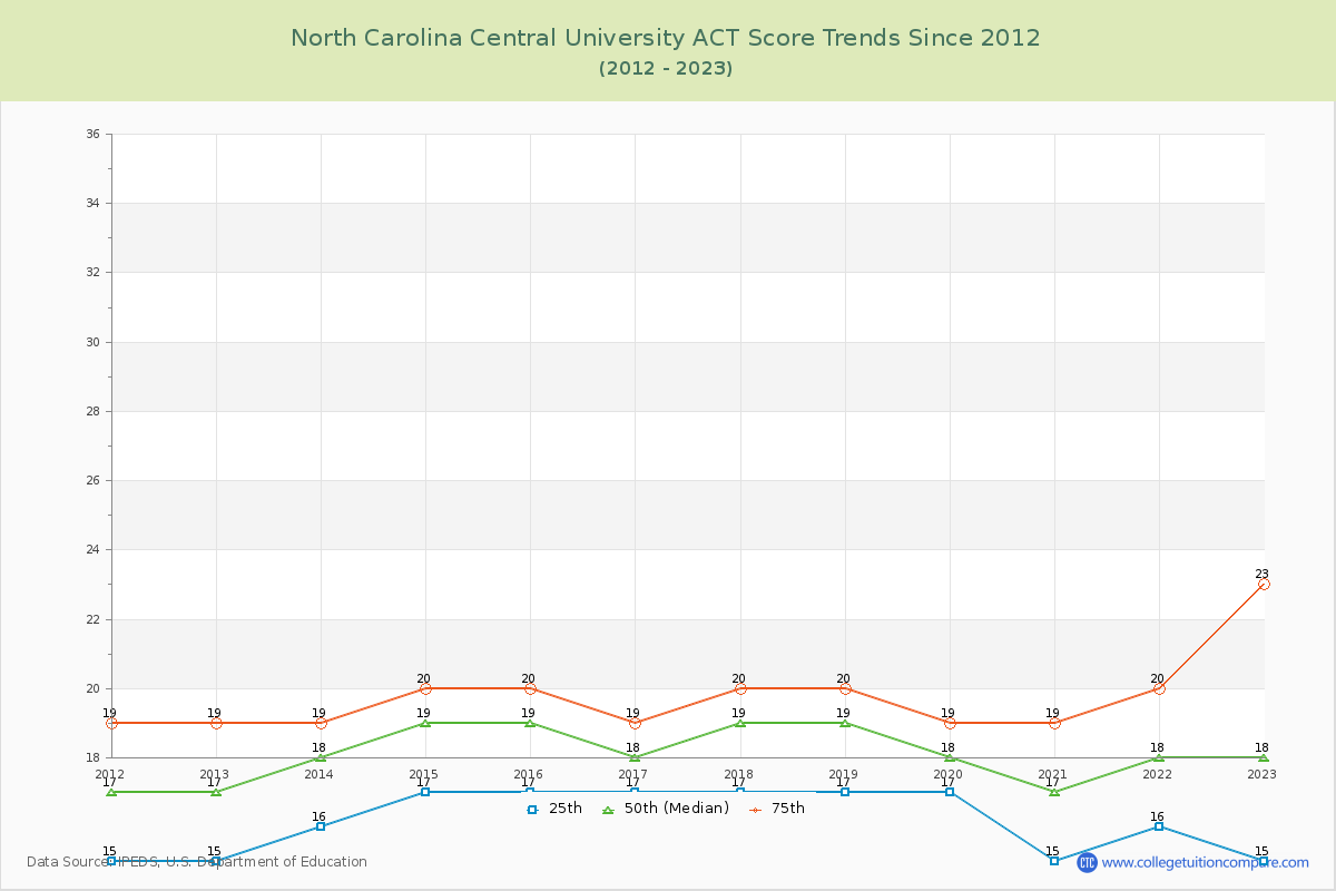 North Carolina Central University ACT Score Trends Chart