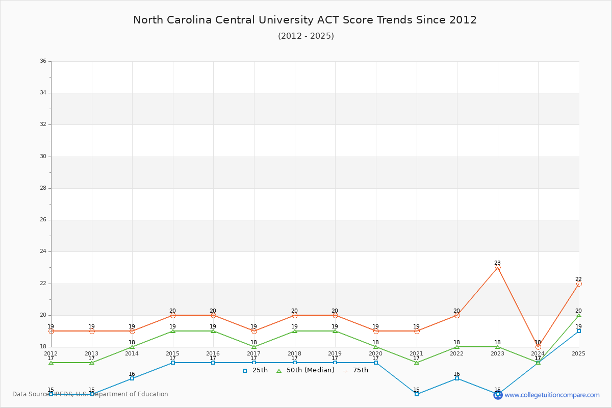 North Carolina Central University ACT Score Trends Chart