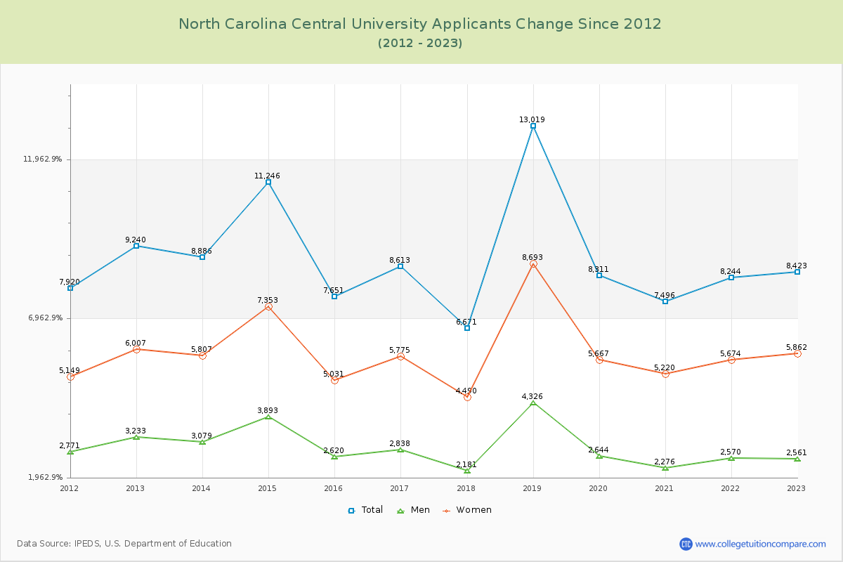 North Carolina Central University Number of Applicants Changes Chart