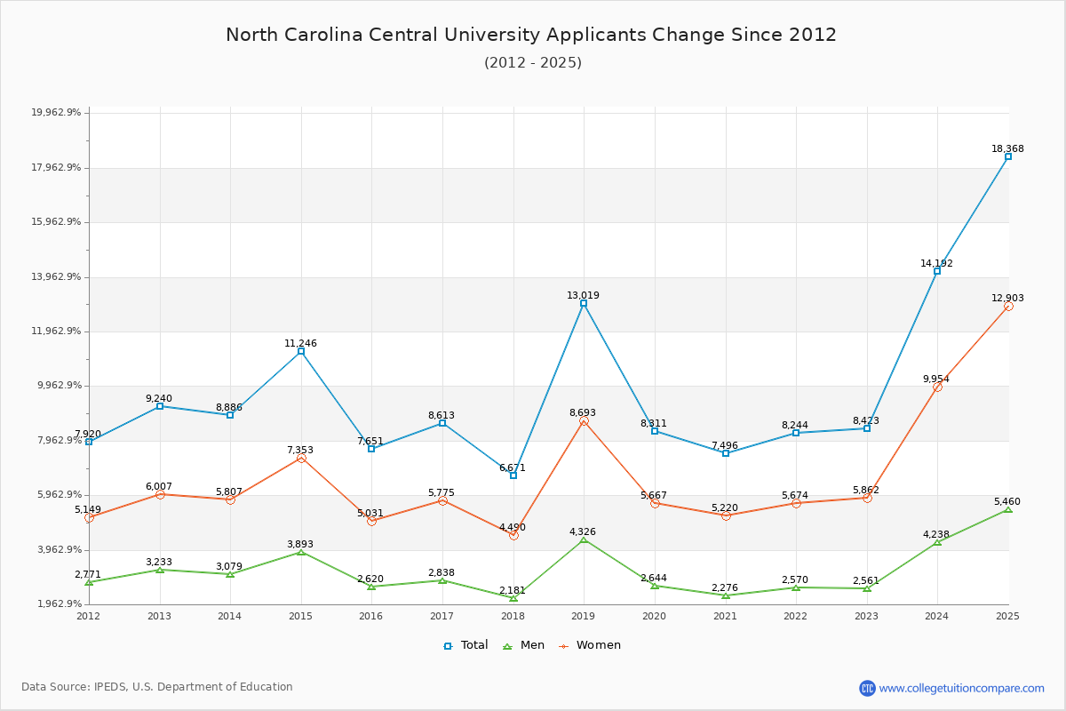 North Carolina Central University - 10 Year Applicants, Admissions, and Enrollment Trends Chart