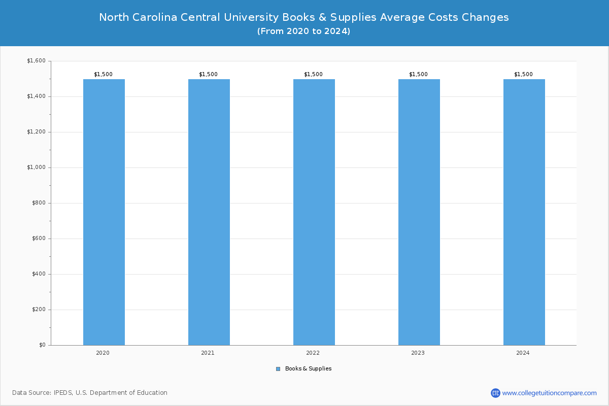 North Carolina Central University - Books and Supplies Costs