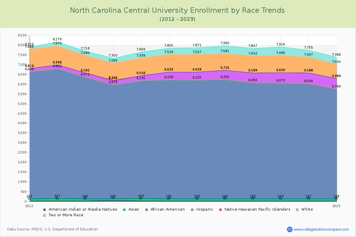 North Carolina Central University Enrollment by Race Trends Chart
