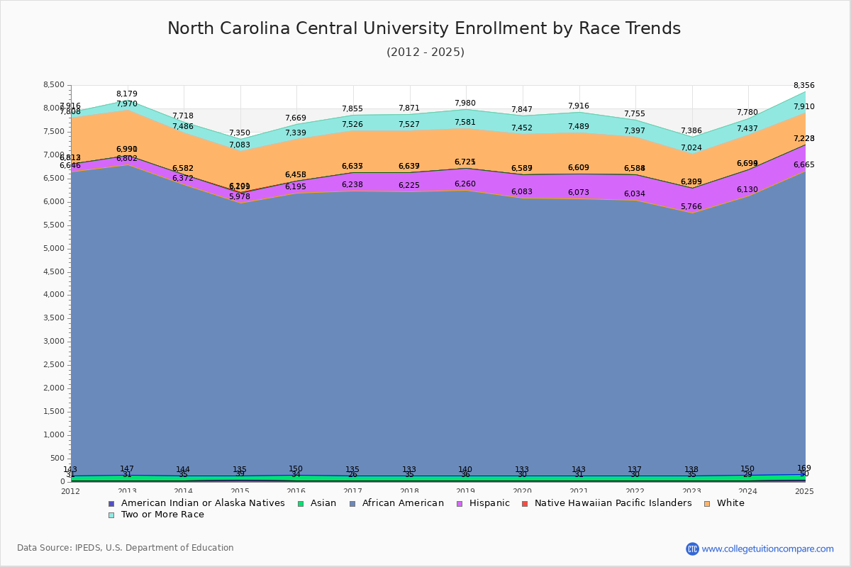 North Carolina Central University Enrollment by Race Trends Chart