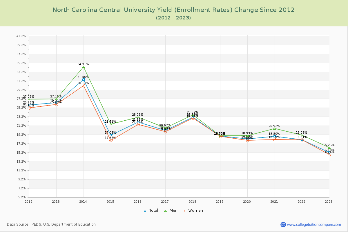 North Carolina Central University Yield (Enrollment Rate) Changes Chart