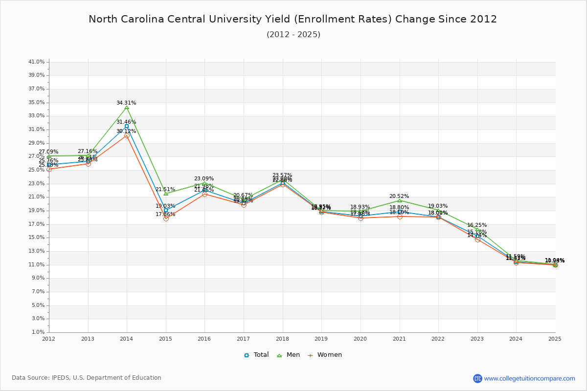 North Carolina Central University enrollment rate trends chart showing historical yield changes from 2015 to 2025