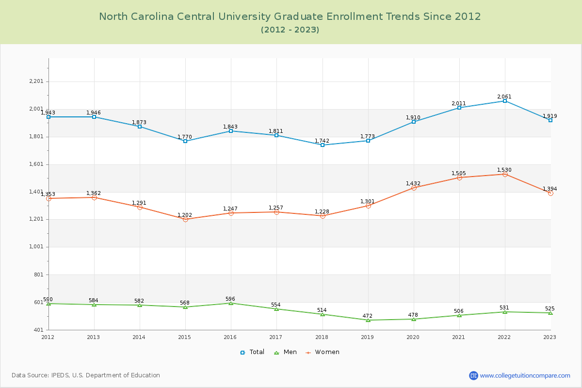 North Carolina Central University Graduate Enrollment Trends Chart
