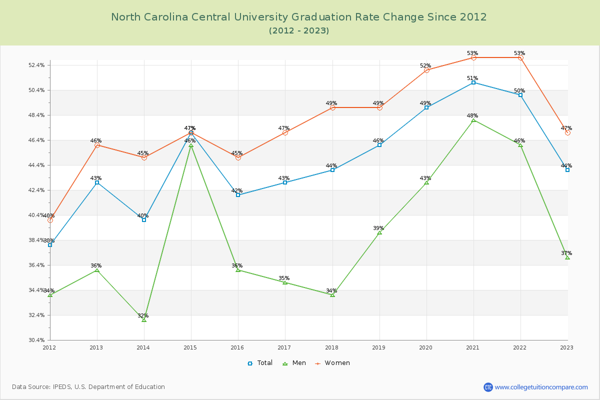 North Carolina Central University Graduation Rate Changes Chart