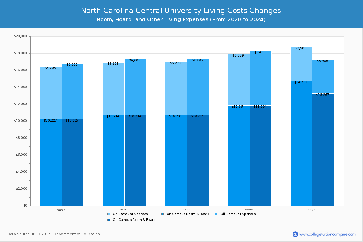 North Carolina Central University - Room and Board Coost Chart