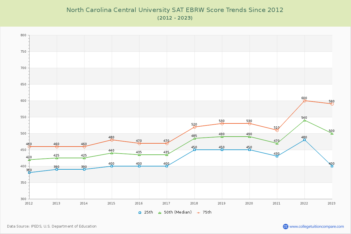 North Carolina Central University SAT EBRW (Evidence-Based Reading and Writing) Trends Chart