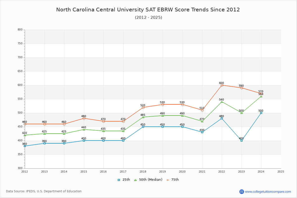 North Carolina Central University SAT EBRW (Evidence-Based Reading and Writing) Trends Chart