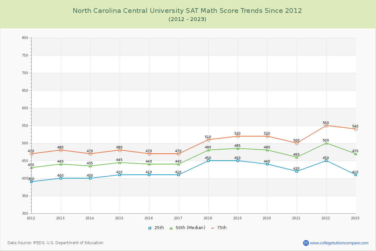 North Carolina Central University SAT Math Score Trends Chart