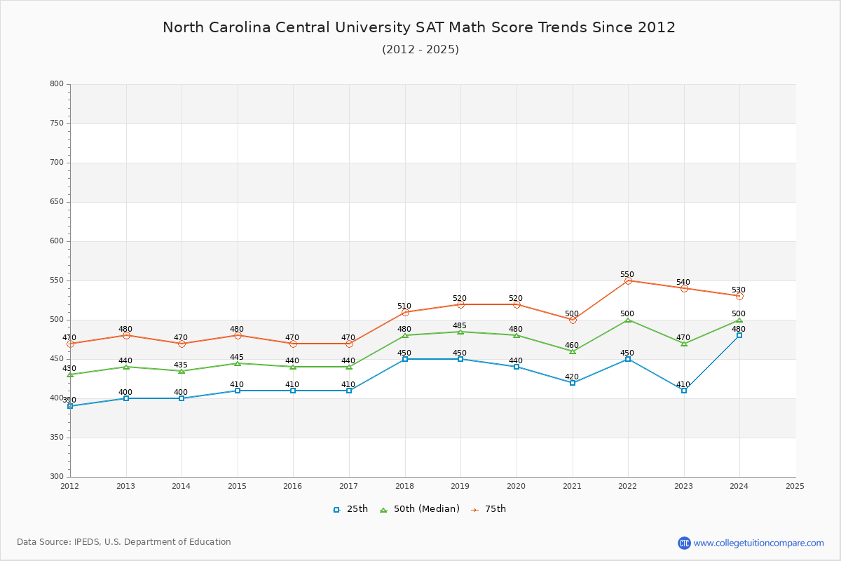 North Carolina Central University SAT Math Score Trends Chart