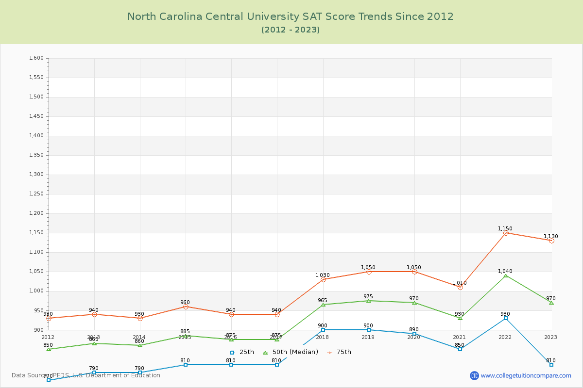 North Carolina Central University SAT Score Trends Chart