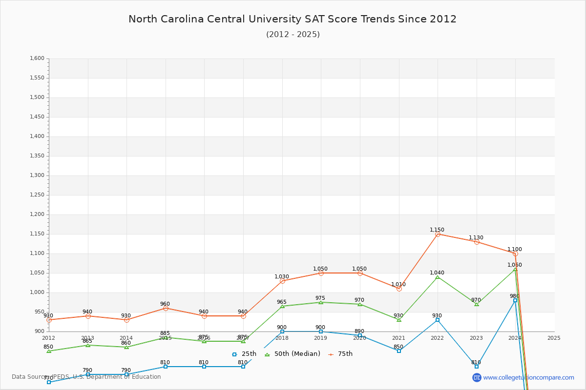 North Carolina Central University SAT Score Trends Chart