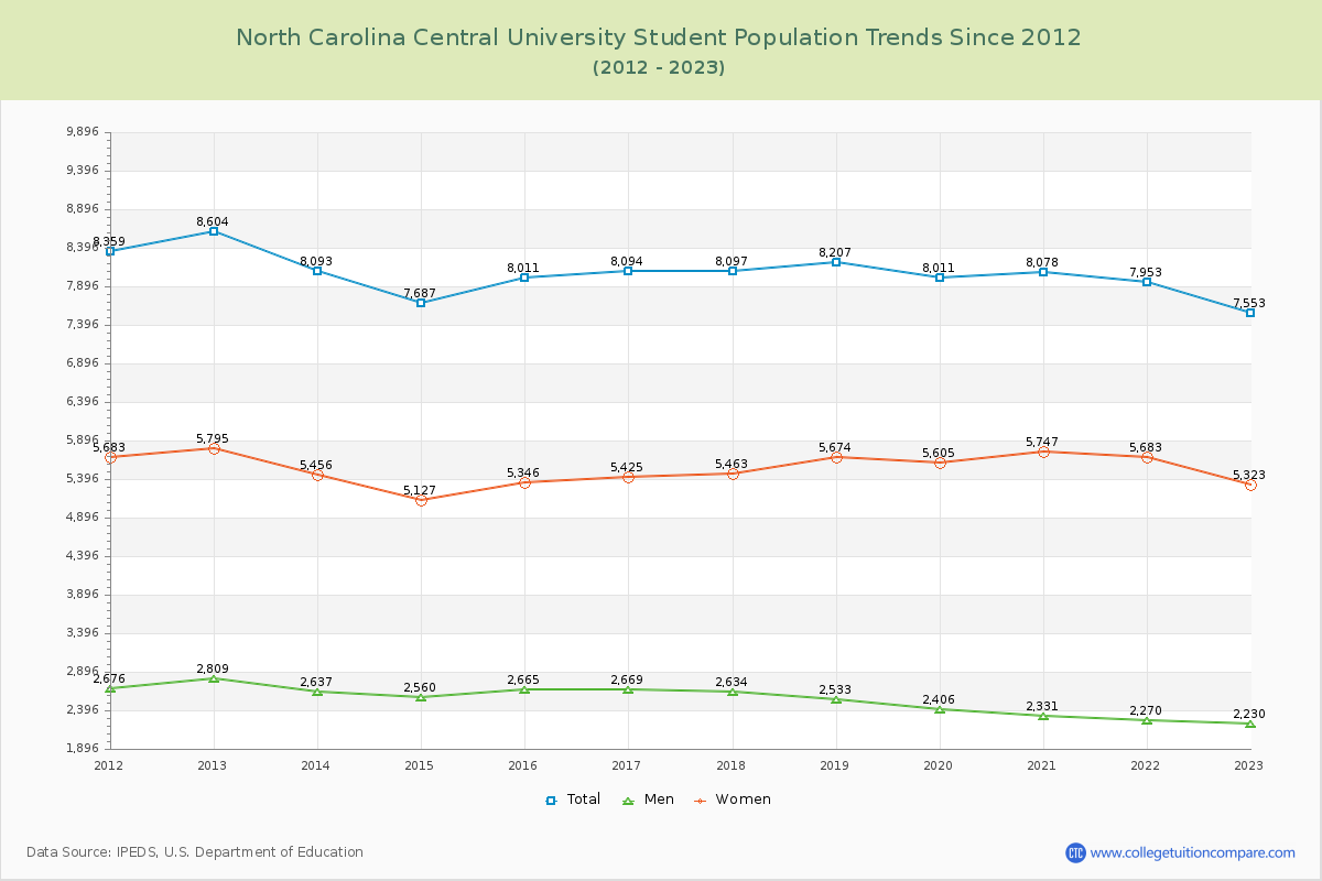 North Carolina Central University Enrollment Trends Chart