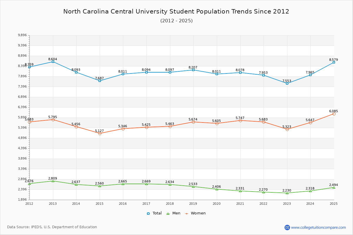 North Carolina Central University Enrollment Trends Chart