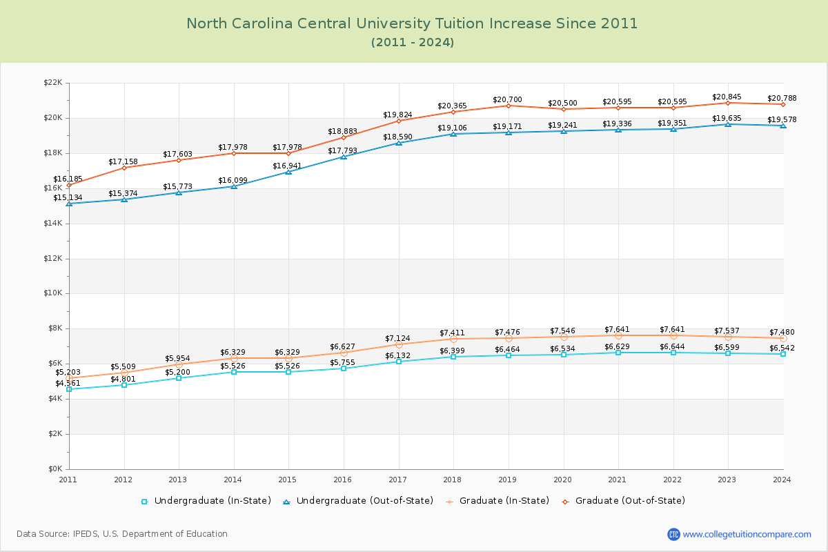 North Carolina Central University Tuition & Fees Changes Chart