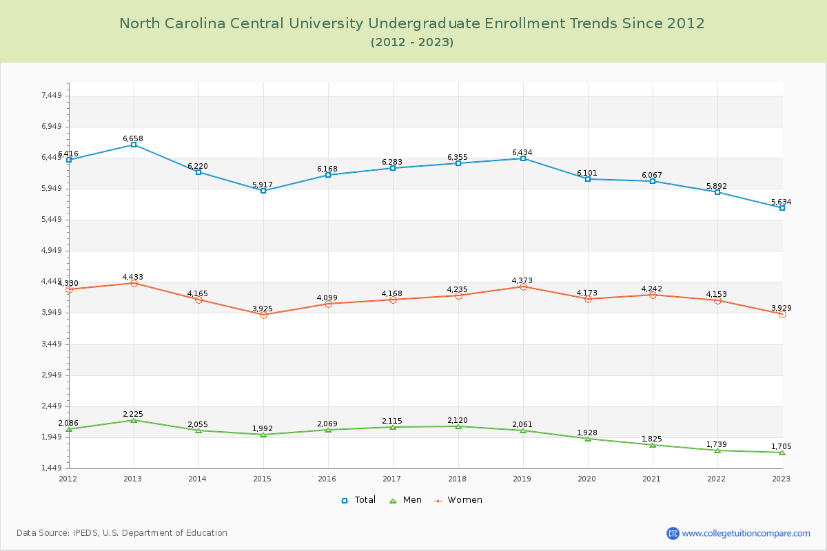 North Carolina Central University Undergraduate Enrollment Trends Chart